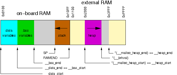 Internal RAM: variables and stack, external RAM:
            heap